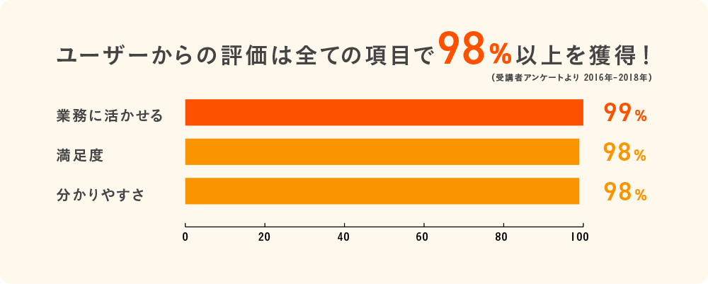 http://ユーザーからの評価は全ての項目で98%以上を獲得！