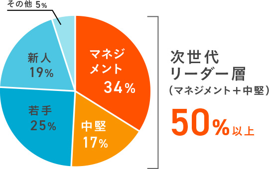 piechart