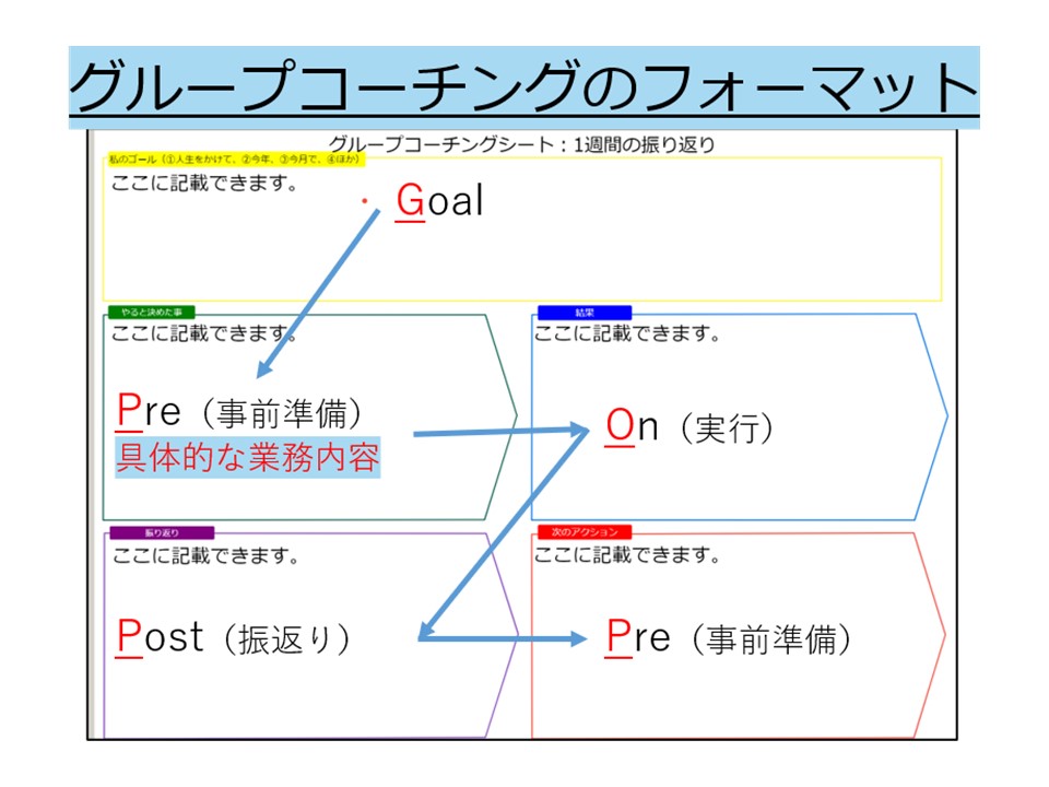 GCフォーマット