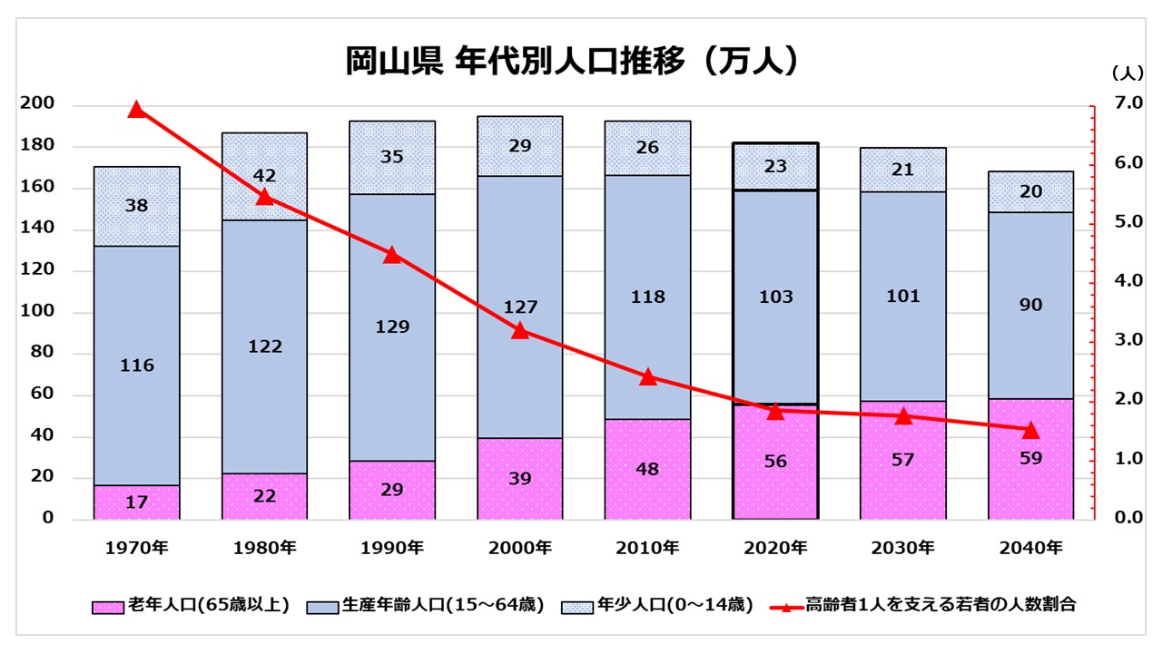 【岡山県】年代別人口推移