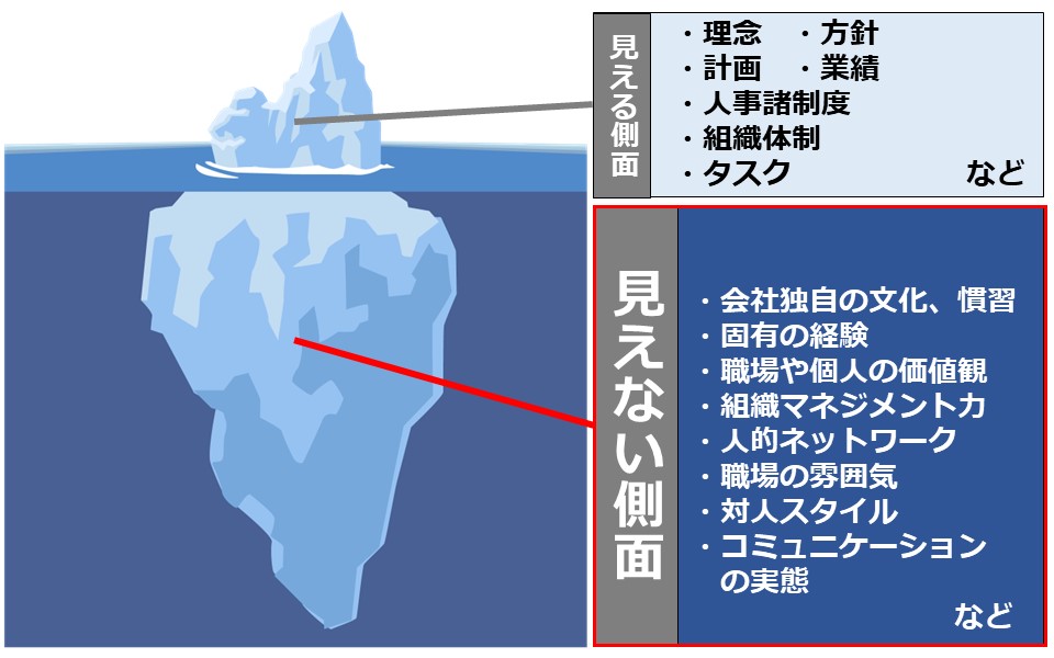 組織サーベイのイメージ