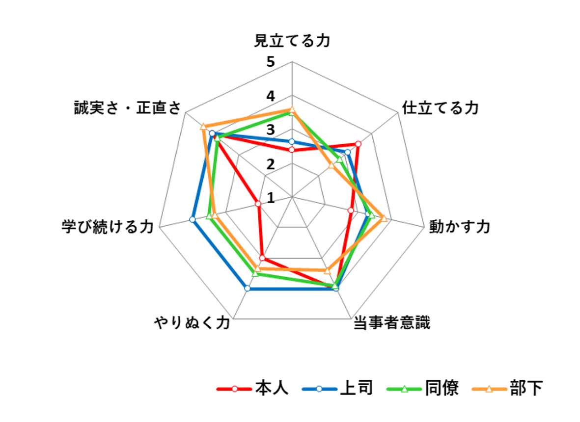 評価者別