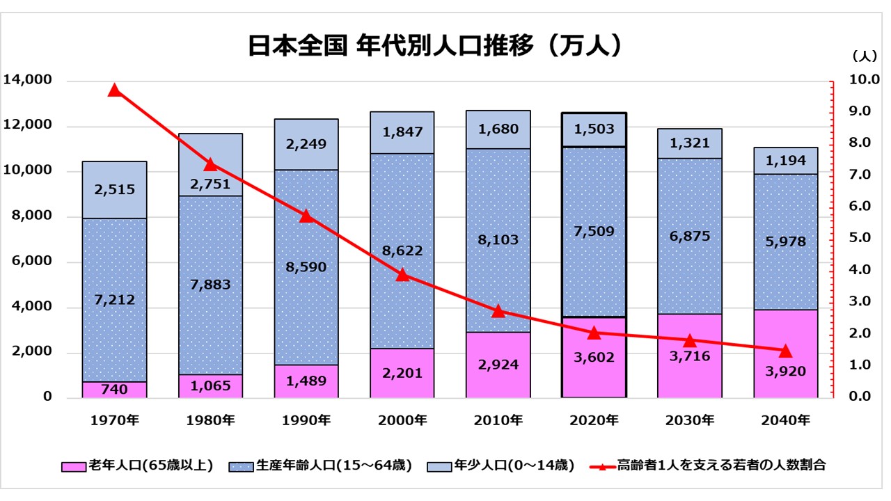 【日本全国】年代別人口推移