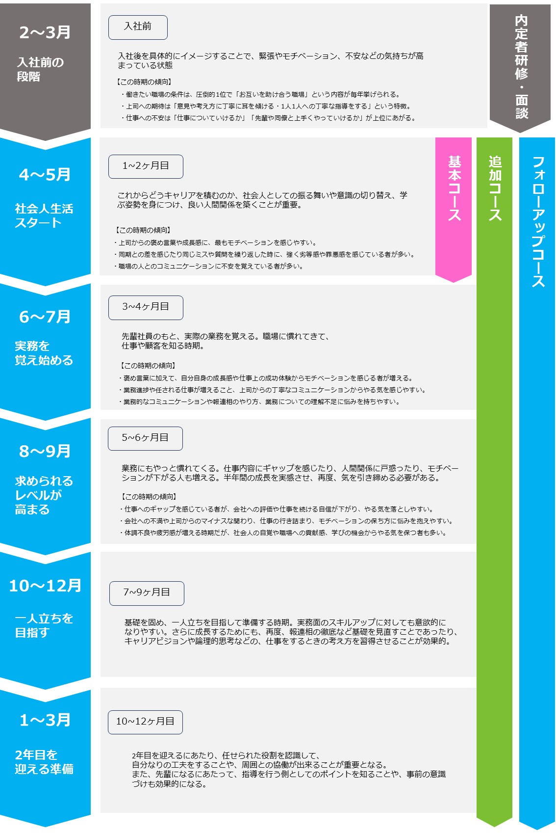 http://新入社員の成長過程③