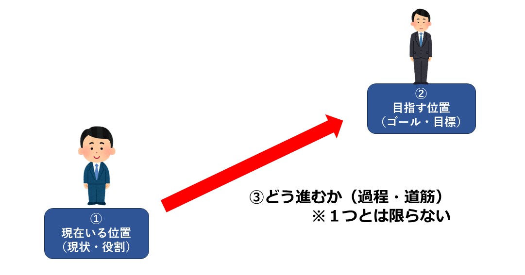 ３つ必要な前提条件