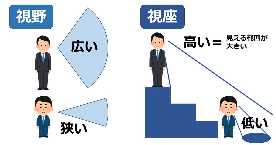 視野と視座のちがい