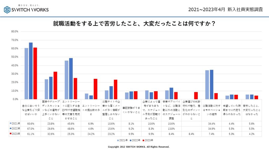 2021-2023.4月 新入社員研修実態調査（就活の困り）